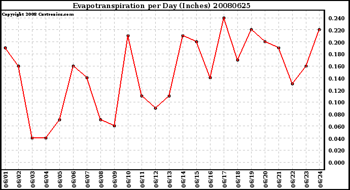 Milwaukee Weather Evapotranspiration per Day (Inches)