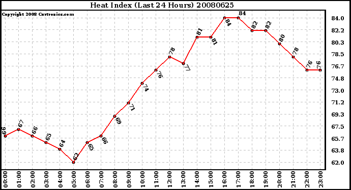 Milwaukee Weather Heat Index (Last 24 Hours)