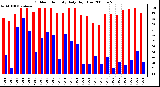 Milwaukee Weather Outdoor Humidity Daily High/Low