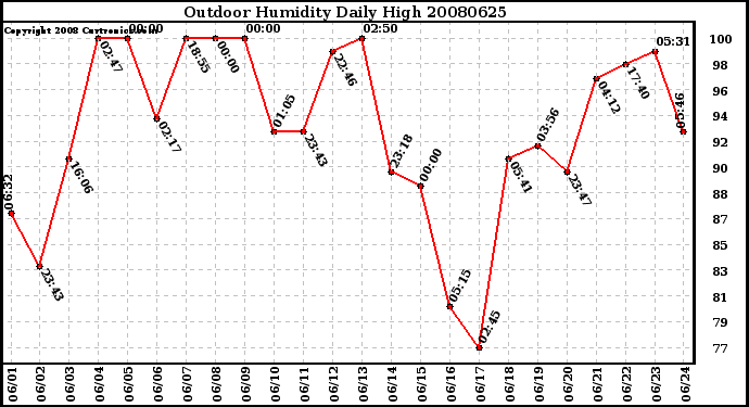 Milwaukee Weather Outdoor Humidity Daily High