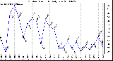 Milwaukee Weather Outdoor Humidity Daily Low