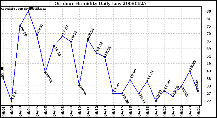 Milwaukee Weather Outdoor Humidity Daily Low