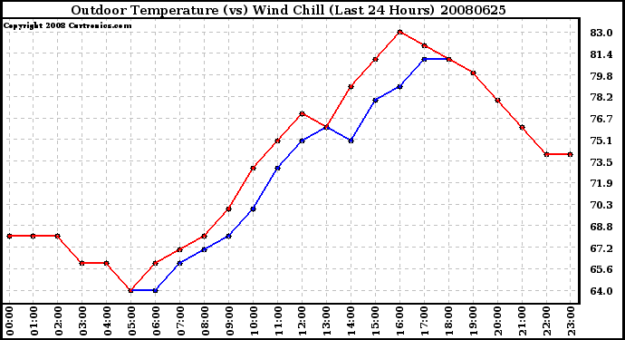 Milwaukee Weather Outdoor Temperature (vs) Wind Chill (Last 24 Hours)