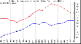 Milwaukee Weather Outdoor Temperature (vs) Dew Point (Last 24 Hours)