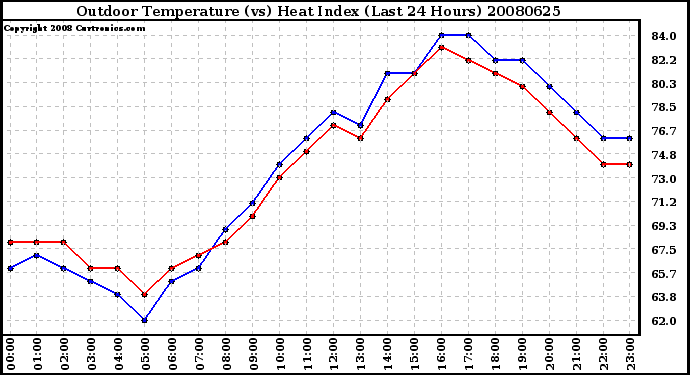 Milwaukee Weather Outdoor Temperature (vs) Heat Index (Last 24 Hours)