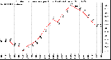 Milwaukee Weather Outdoor Temperature per Hour (Last 24 Hours)