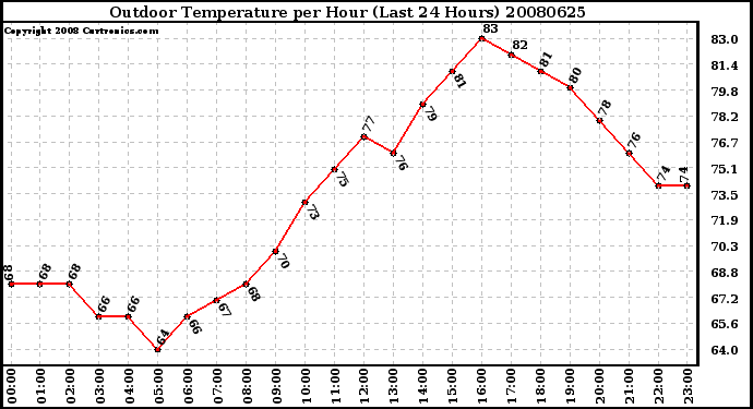 Milwaukee Weather Outdoor Temperature per Hour (Last 24 Hours)