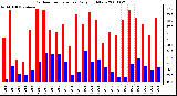 Milwaukee Weather Outdoor Temperature Daily High/Low