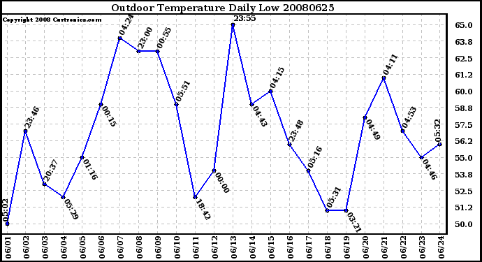 Milwaukee Weather Outdoor Temperature Daily Low