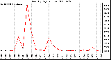 Milwaukee Weather Rain (By Day) (inches)