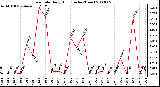 Milwaukee Weather Rain Rate Daily High (Inches/Hour)