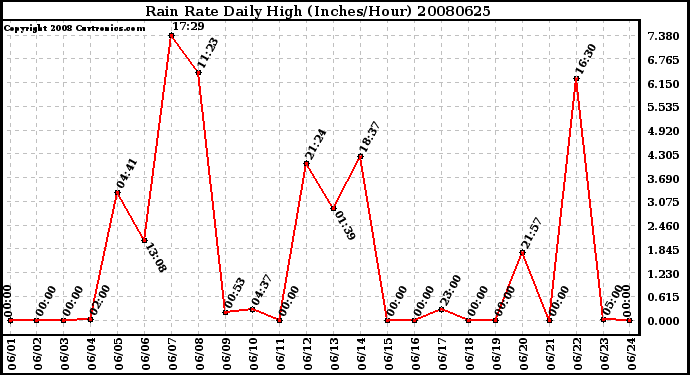 Milwaukee Weather Rain Rate Daily High (Inches/Hour)