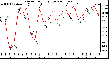 Milwaukee Weather Solar Radiation Daily High W/m2