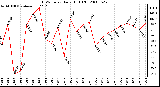 Milwaukee Weather THSW Index Daily High (F)