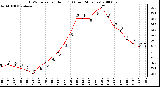 Milwaukee Weather THSW Index per Hour (F) (Last 24 Hours)