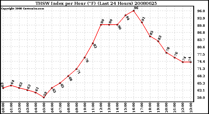 Milwaukee Weather THSW Index per Hour (F) (Last 24 Hours)