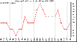 Milwaukee Weather Average Wind Speed (Last 24 Hours)