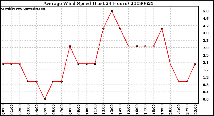Milwaukee Weather Average Wind Speed (Last 24 Hours)