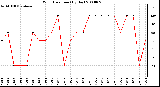 Milwaukee Weather Wind Direction (By Day)