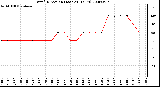 Milwaukee Weather Wind Direction (Last 24 Hours)