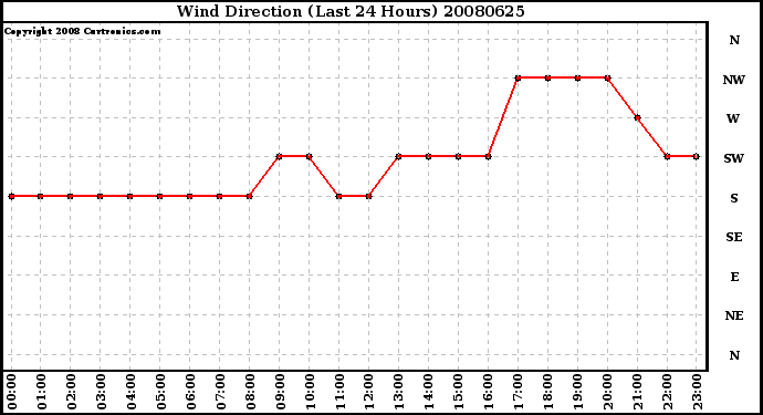 Milwaukee Weather Wind Direction (Last 24 Hours)