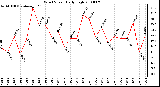 Milwaukee Weather Wind Speed Daily High