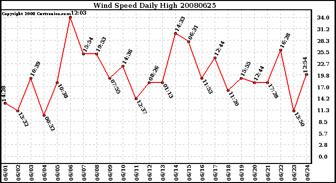 Milwaukee Weather Wind Speed Daily High