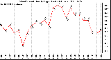 Milwaukee Weather Wind Speed Hourly High (Last 24 Hours)