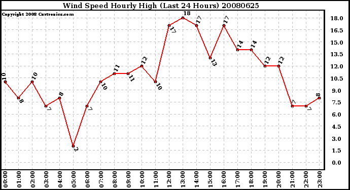 Milwaukee Weather Wind Speed Hourly High (Last 24 Hours)