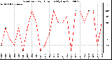 Milwaukee Weather Wind Daily High Direction (By Day)