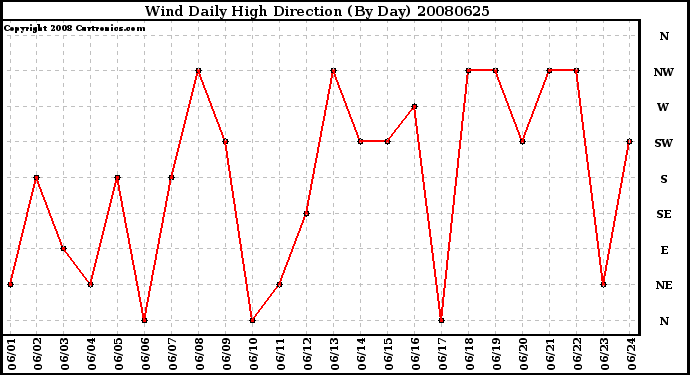 Milwaukee Weather Wind Daily High Direction (By Day)