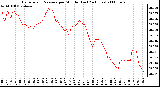 Milwaukee Weather Barometric Pressure per Minute (Last 24 Hours)