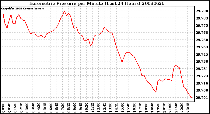 Milwaukee Weather Barometric Pressure per Minute (Last 24 Hours)