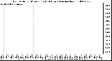 Milwaukee Weather Rain Rate per Minute (Last 24 Hours) (inches/hour)