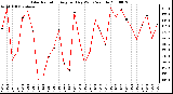 Milwaukee Weather Solar Radiation Avg per Day W/m2/minute