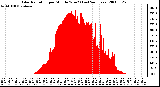 Milwaukee Weather Solar Radiation per Minute W/m2 (Last 24 Hours)