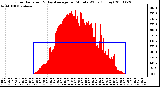 Milwaukee Weather Solar Radiation & Day Average per Minute W/m2 (Today)