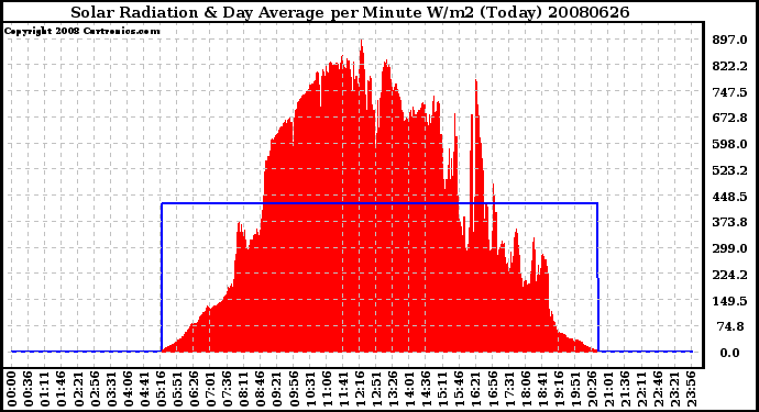 Milwaukee Weather Solar Radiation & Day Average per Minute W/m2 (Today)
