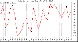 Milwaukee Weather Solar Radiation per Day KW/m2