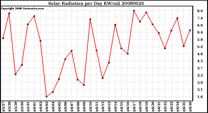 Milwaukee Weather Solar Radiation per Day KW/m2