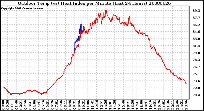 Milwaukee Weather Outdoor Temp (vs) Heat Index per Minute (Last 24 Hours)