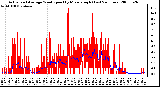 Milwaukee Weather Actual and Average Wind Speed by Minute mph (Last 24 Hours)