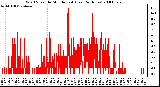 Milwaukee Weather Wind Speed by Minute mph (Last 24 Hours)