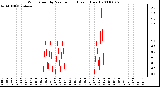 Milwaukee Weather Wind Speed by Minute mph (Last 1 Hour)