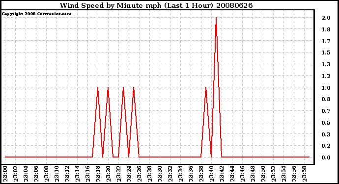 Milwaukee Weather Wind Speed by Minute mph (Last 1 Hour)