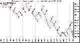 Milwaukee Weather Barometric Pressure per Hour (Last 24 Hours)