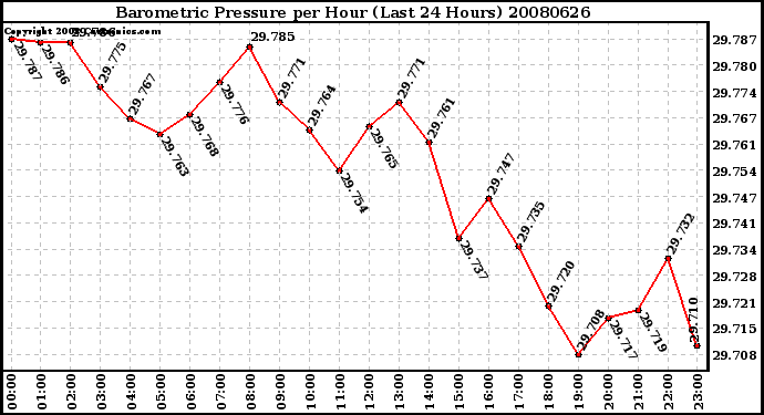 Milwaukee Weather Barometric Pressure per Hour (Last 24 Hours)