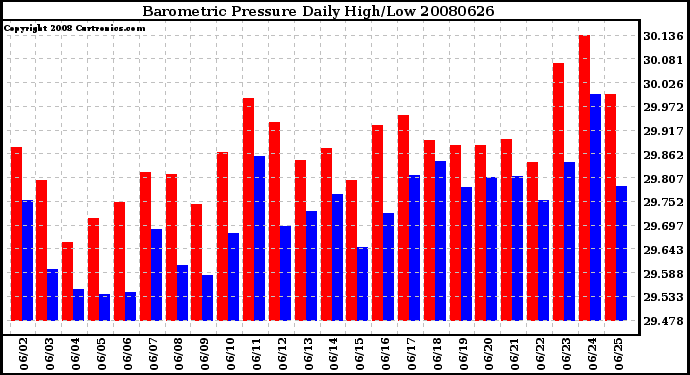 Milwaukee Weather Barometric Pressure Daily High/Low