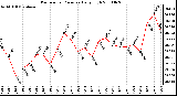 Milwaukee Weather Barometric Pressure Daily High