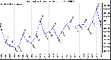 Milwaukee Weather Barometric Pressure Daily Low